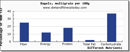 chart to show highest fiber in a bagel per 100g